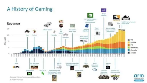 History of Gaming posted by Toonzone forums